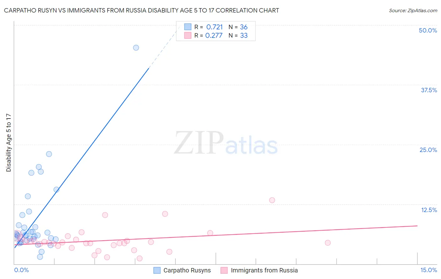 Carpatho Rusyn vs Immigrants from Russia Disability Age 5 to 17