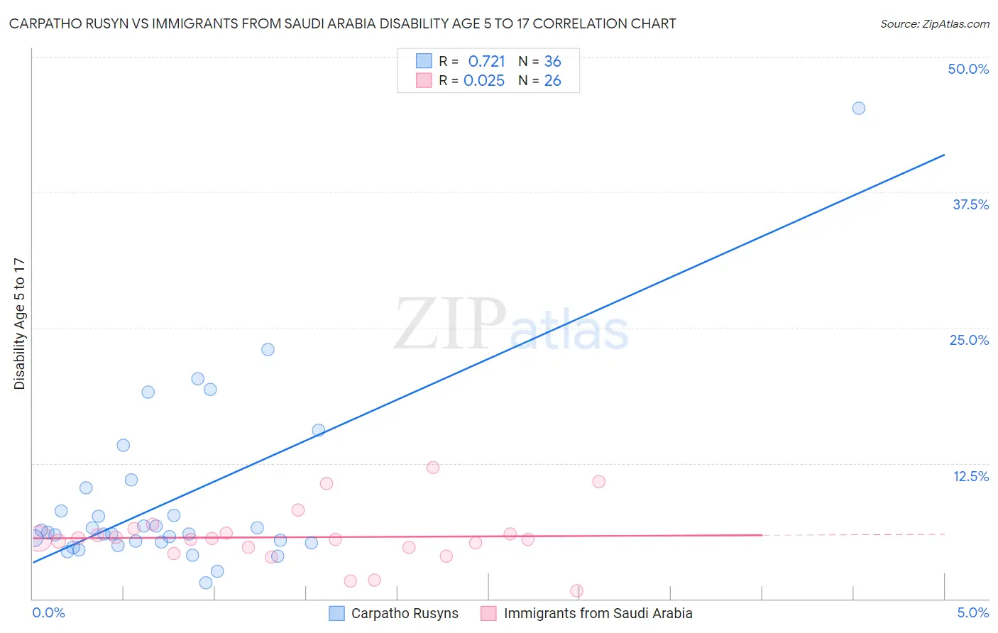 Carpatho Rusyn vs Immigrants from Saudi Arabia Disability Age 5 to 17