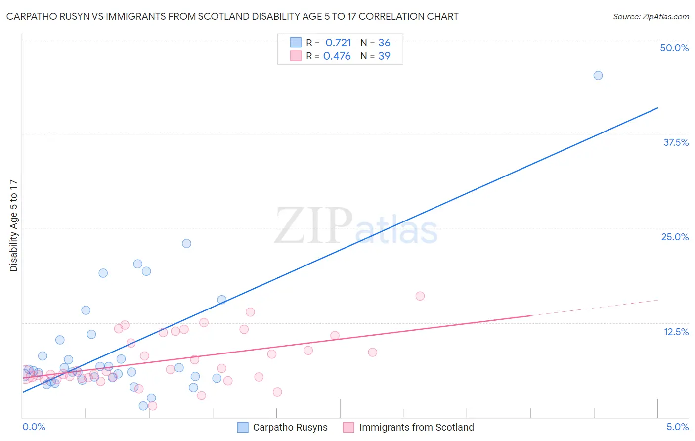 Carpatho Rusyn vs Immigrants from Scotland Disability Age 5 to 17