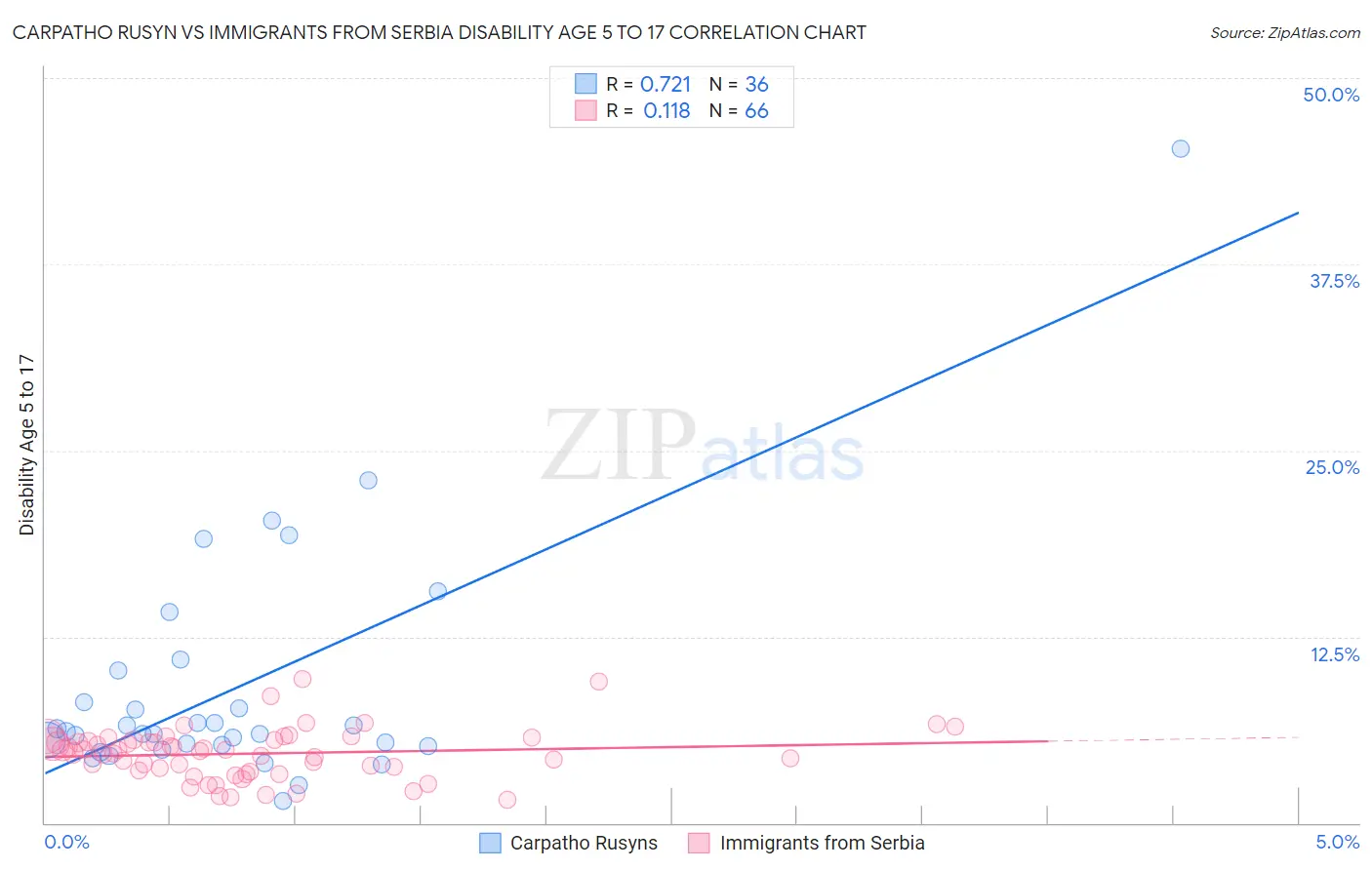 Carpatho Rusyn vs Immigrants from Serbia Disability Age 5 to 17