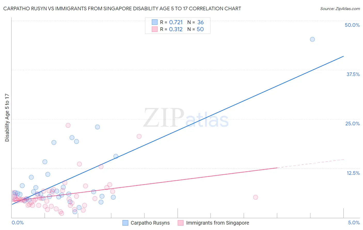 Carpatho Rusyn vs Immigrants from Singapore Disability Age 5 to 17