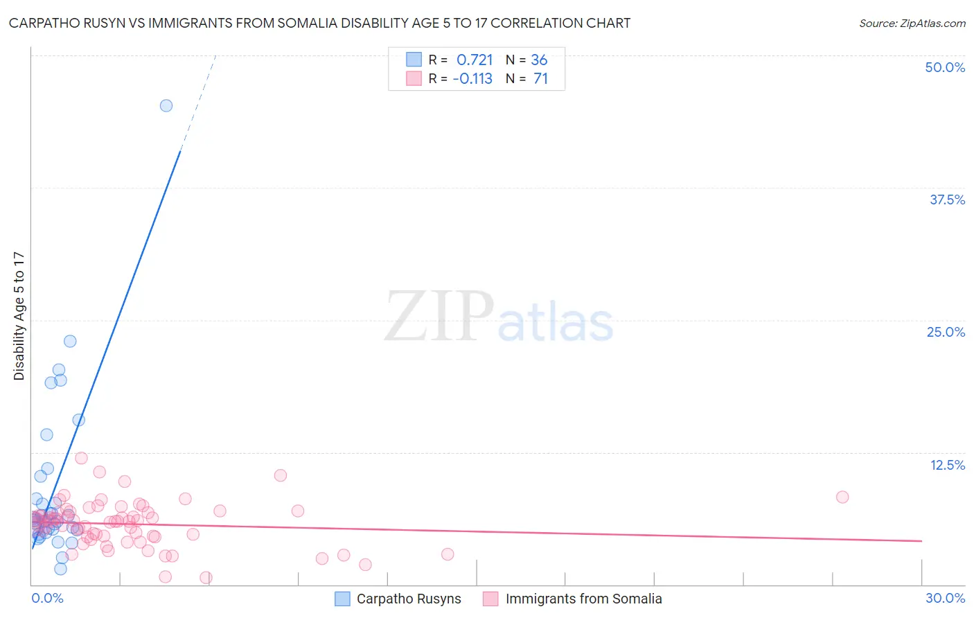 Carpatho Rusyn vs Immigrants from Somalia Disability Age 5 to 17