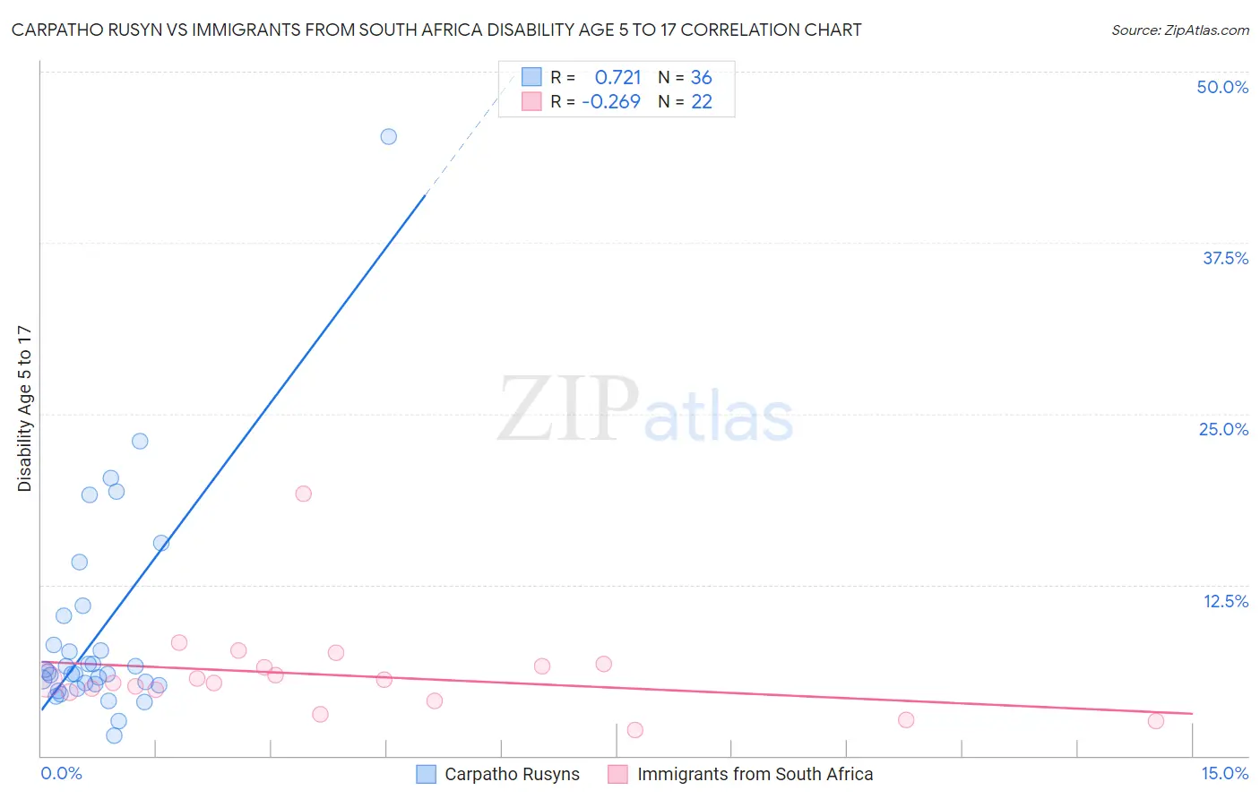 Carpatho Rusyn vs Immigrants from South Africa Disability Age 5 to 17