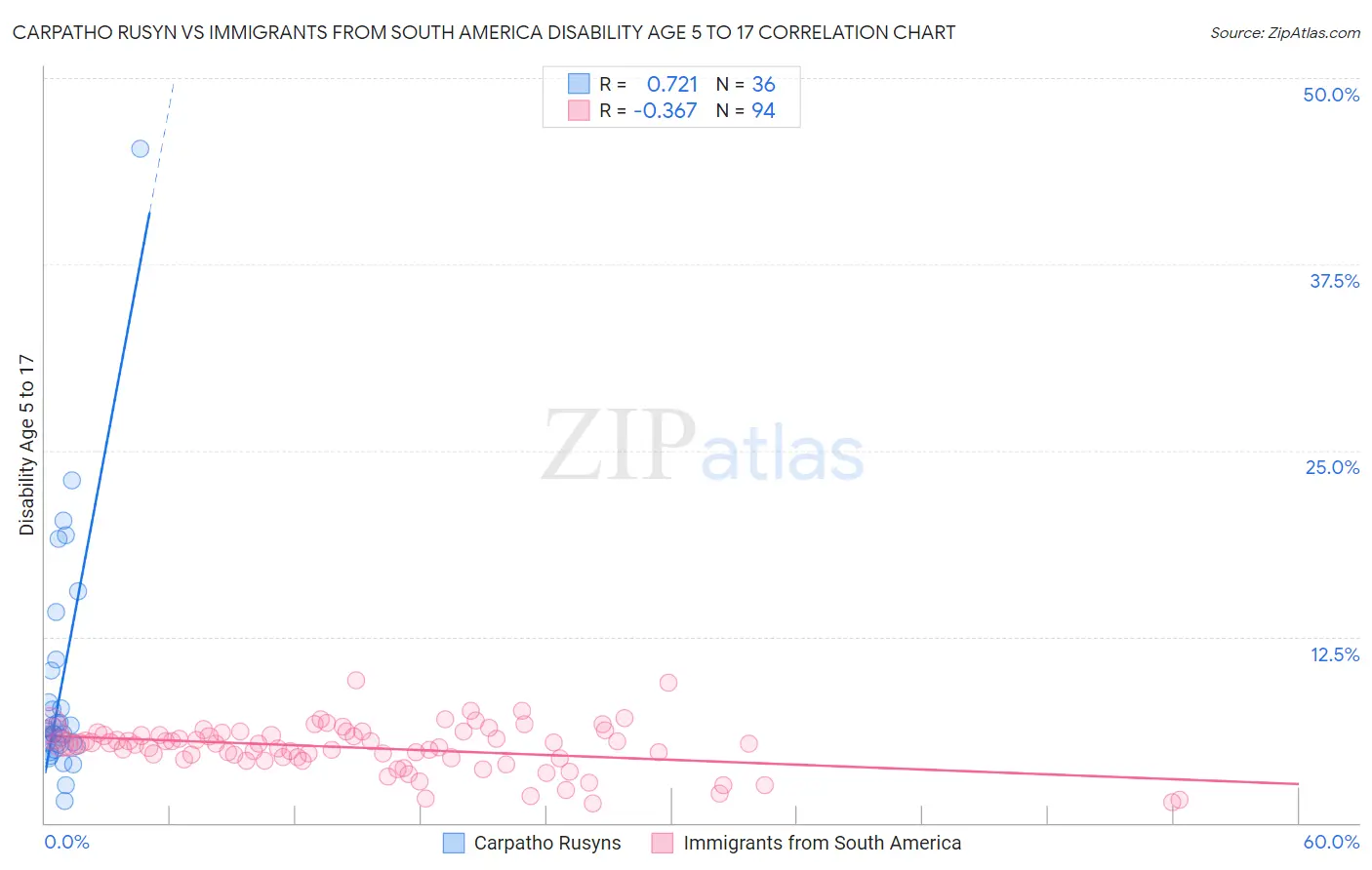 Carpatho Rusyn vs Immigrants from South America Disability Age 5 to 17