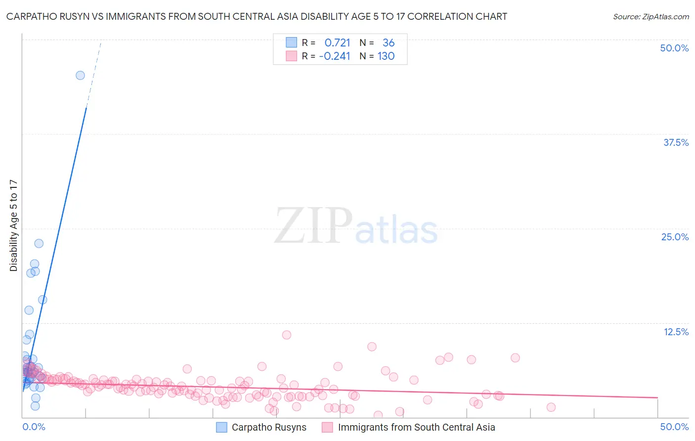 Carpatho Rusyn vs Immigrants from South Central Asia Disability Age 5 to 17