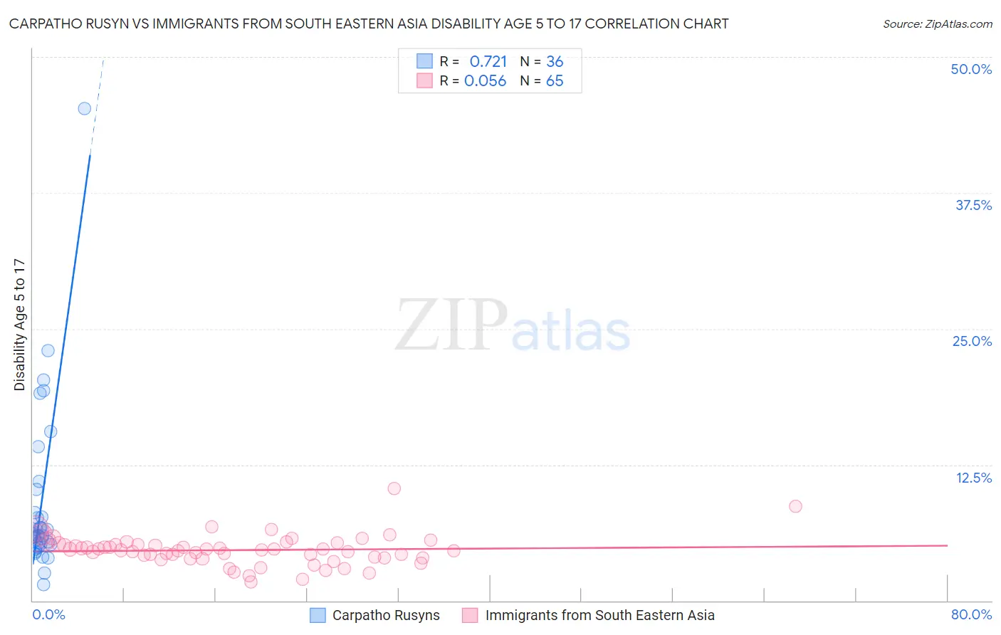 Carpatho Rusyn vs Immigrants from South Eastern Asia Disability Age 5 to 17
