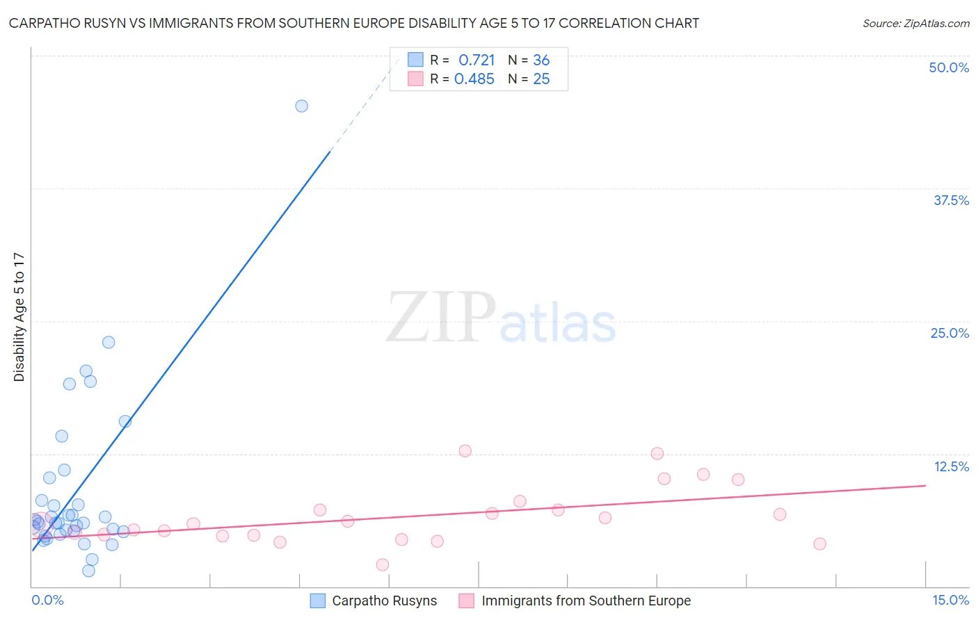 Carpatho Rusyn vs Immigrants from Southern Europe Disability Age 5 to 17