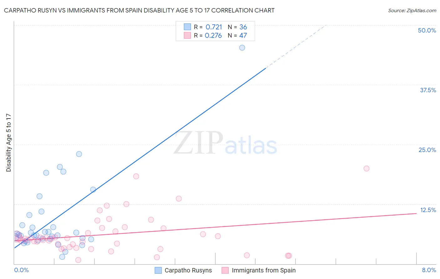 Carpatho Rusyn vs Immigrants from Spain Disability Age 5 to 17