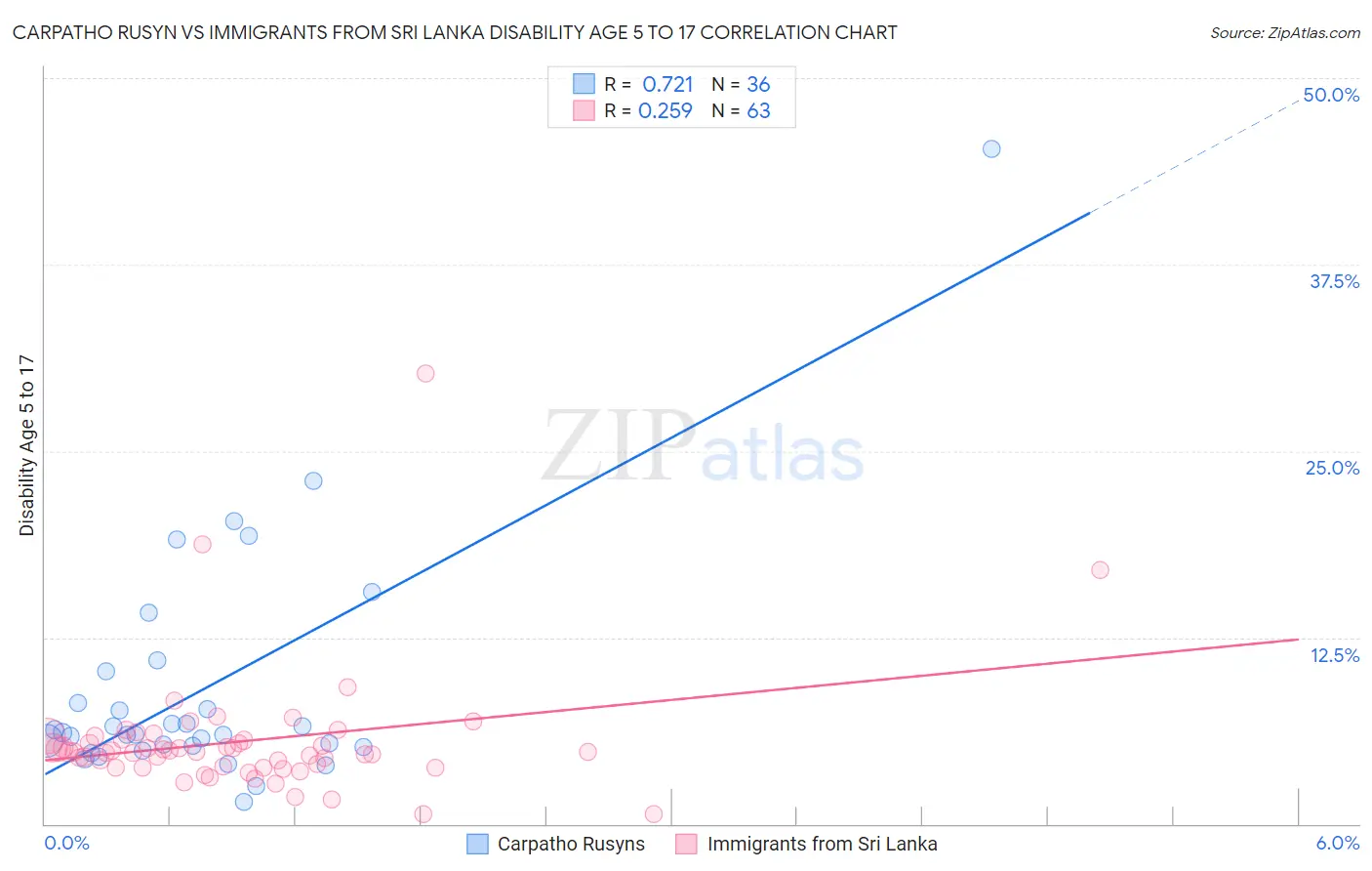 Carpatho Rusyn vs Immigrants from Sri Lanka Disability Age 5 to 17