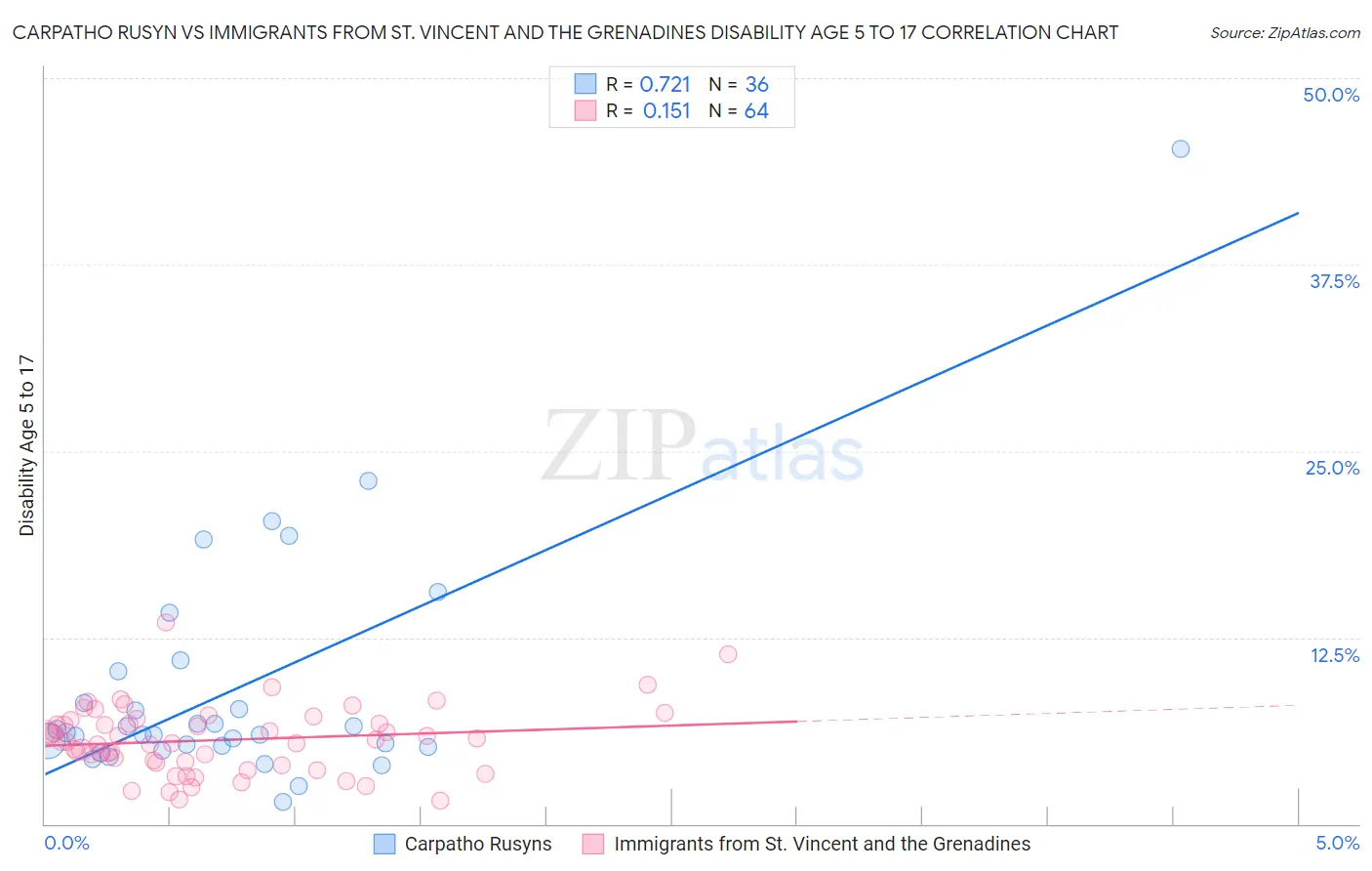 Carpatho Rusyn vs Immigrants from St. Vincent and the Grenadines Disability Age 5 to 17