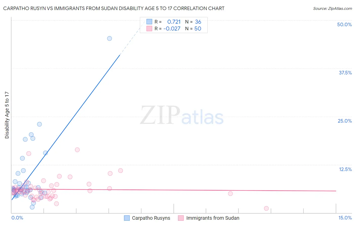 Carpatho Rusyn vs Immigrants from Sudan Disability Age 5 to 17