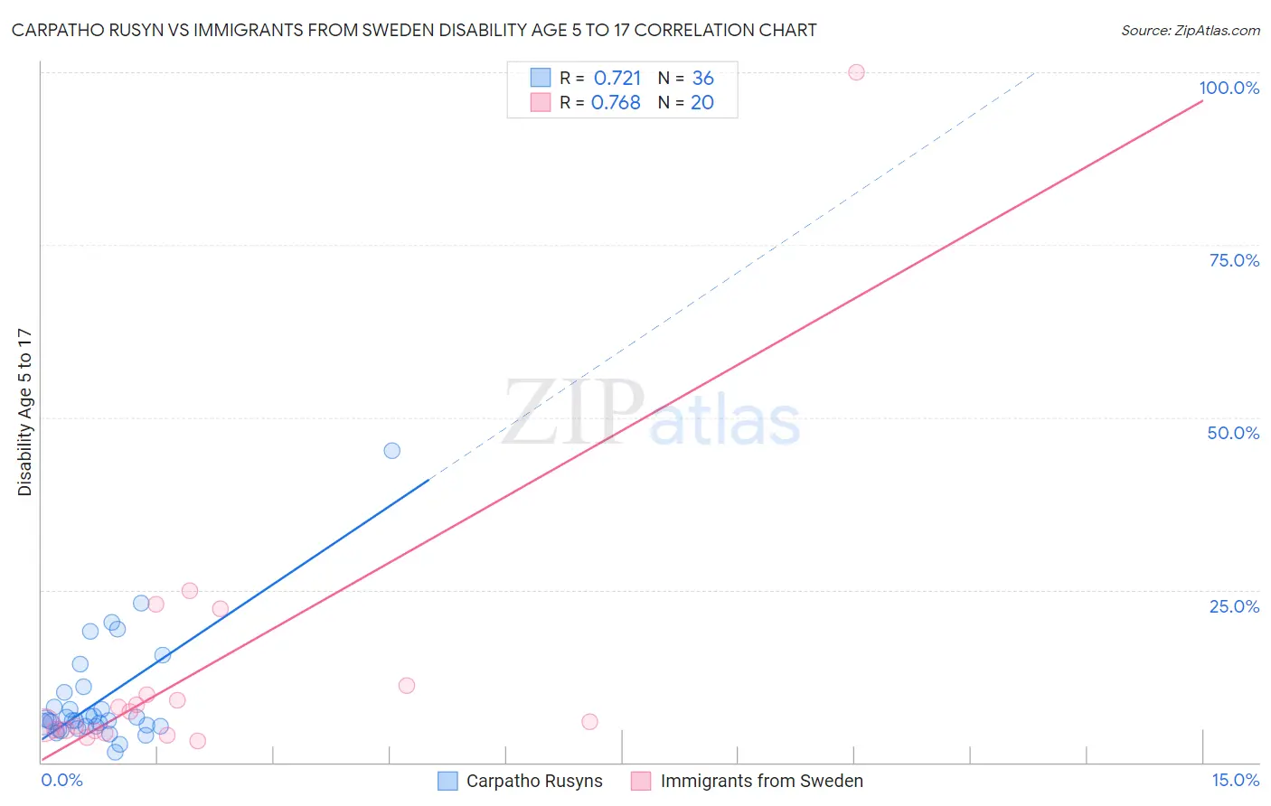 Carpatho Rusyn vs Immigrants from Sweden Disability Age 5 to 17