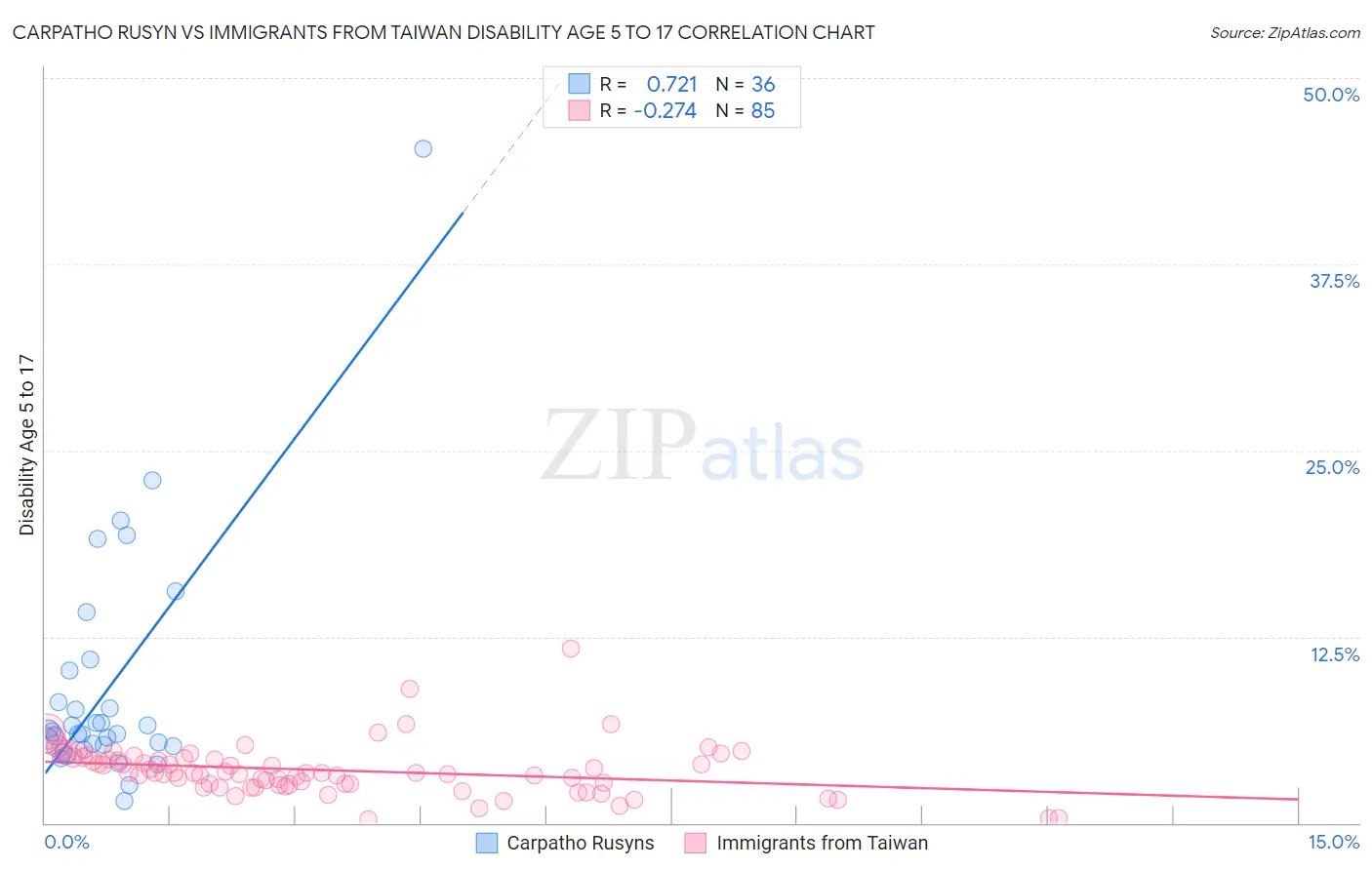 Carpatho Rusyn vs Immigrants from Taiwan Disability Age 5 to 17