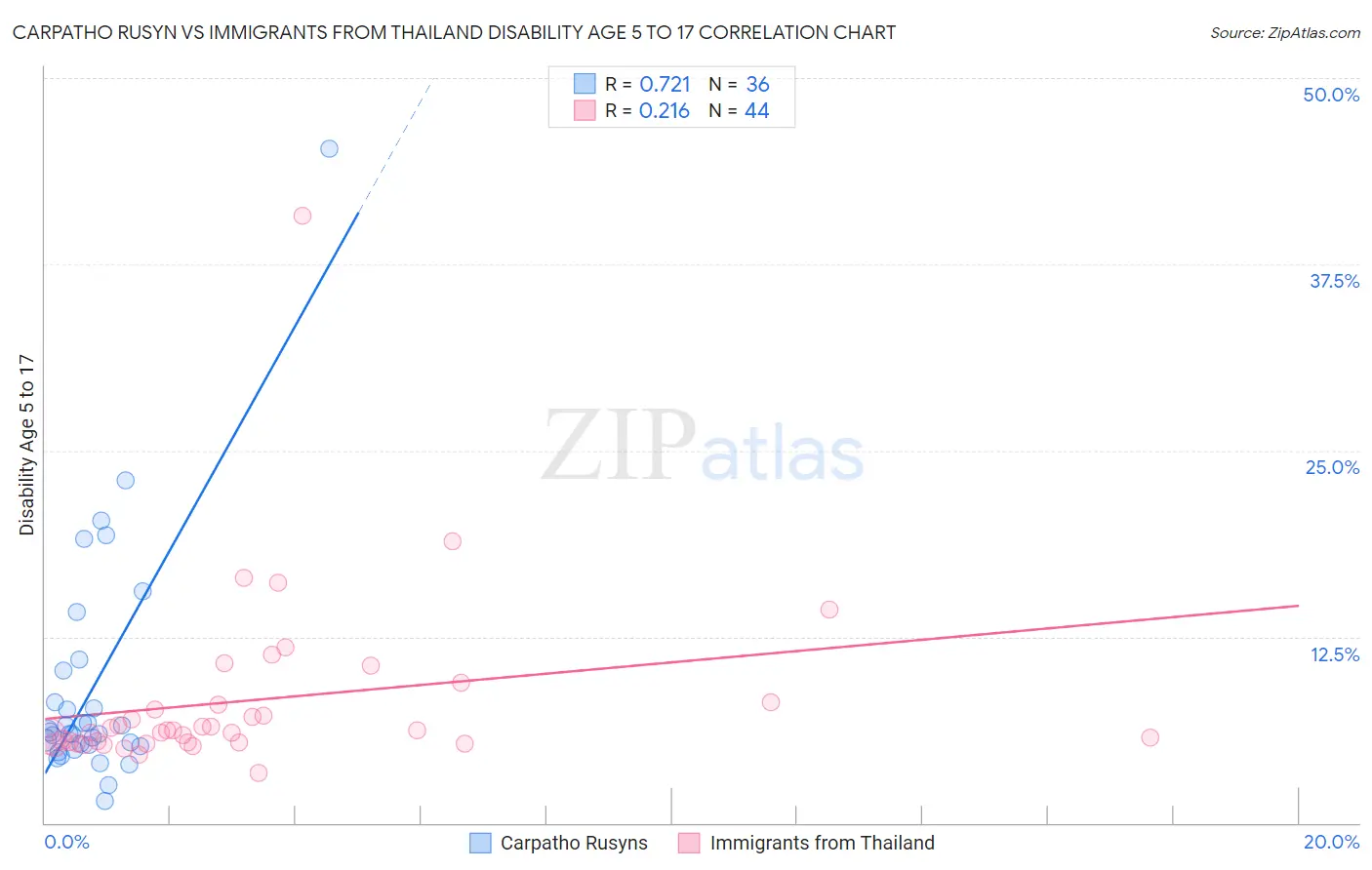 Carpatho Rusyn vs Immigrants from Thailand Disability Age 5 to 17