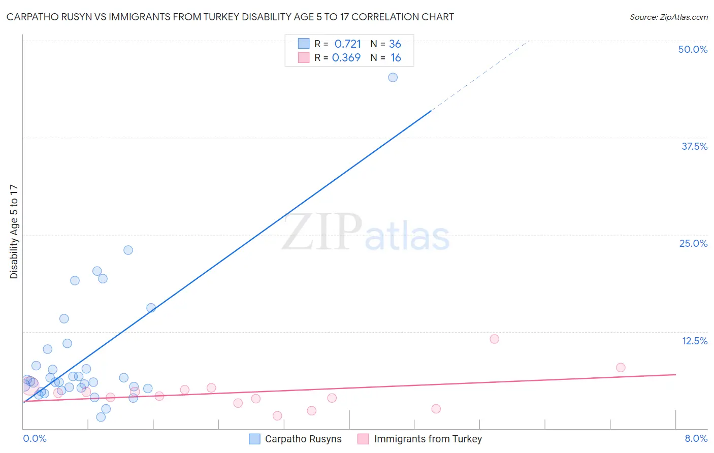 Carpatho Rusyn vs Immigrants from Turkey Disability Age 5 to 17