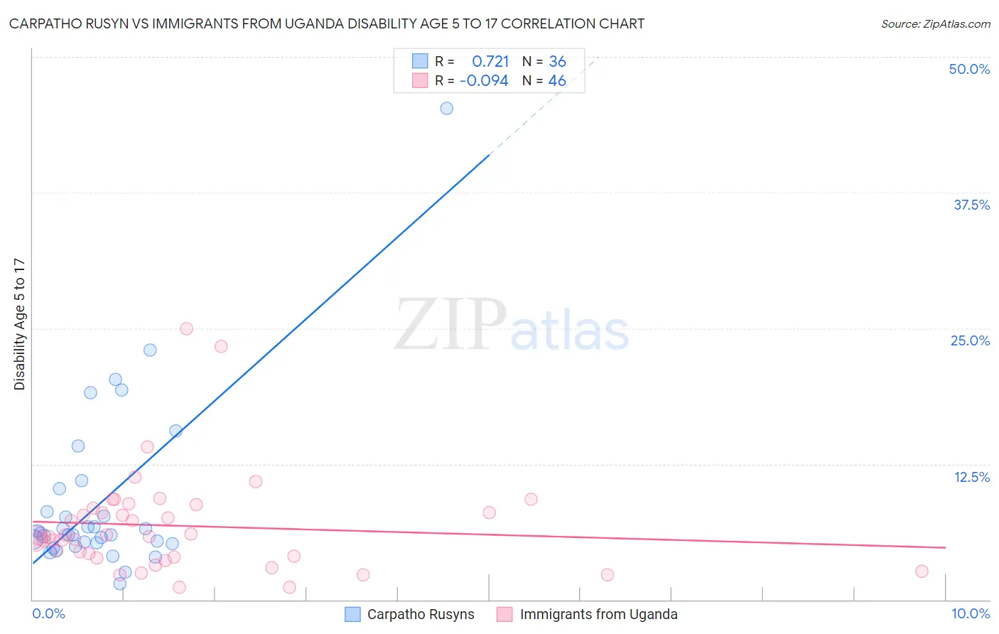 Carpatho Rusyn vs Immigrants from Uganda Disability Age 5 to 17