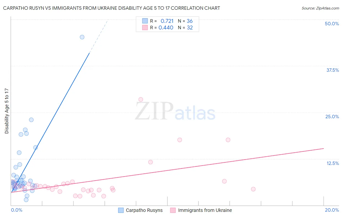 Carpatho Rusyn vs Immigrants from Ukraine Disability Age 5 to 17