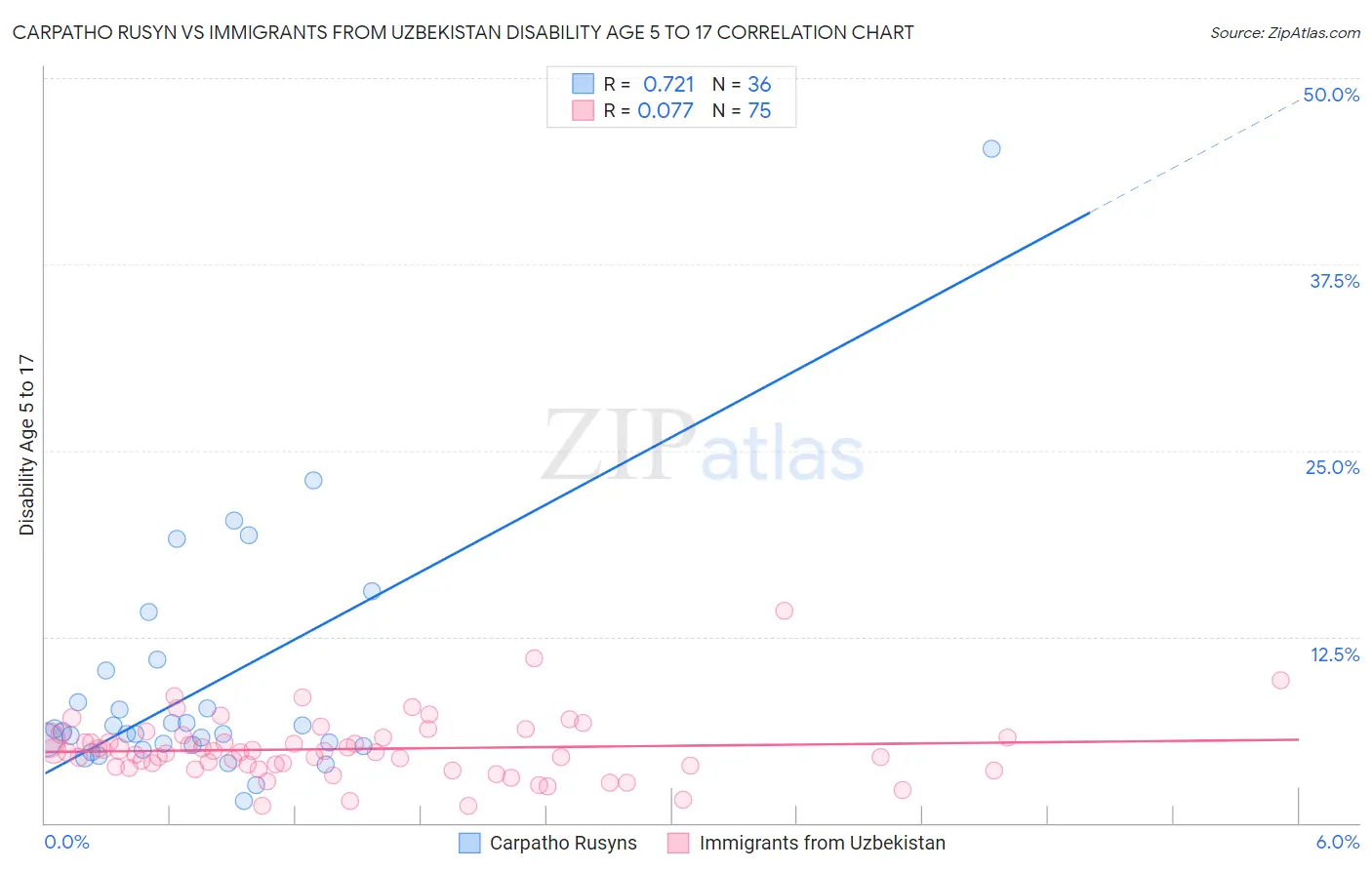 Carpatho Rusyn vs Immigrants from Uzbekistan Disability Age 5 to 17