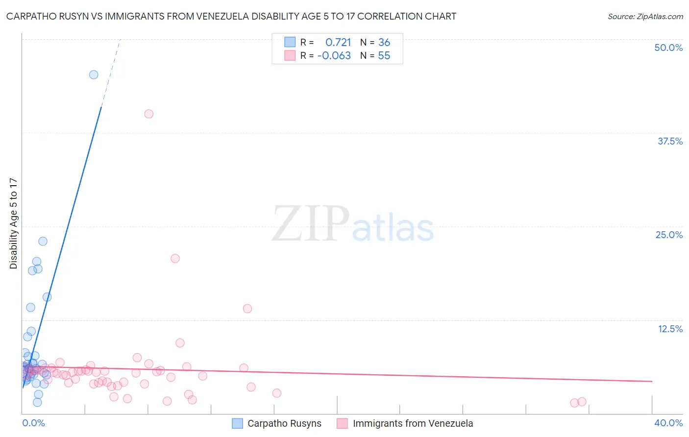 Carpatho Rusyn vs Immigrants from Venezuela Disability Age 5 to 17