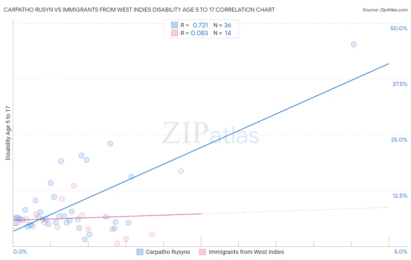 Carpatho Rusyn vs Immigrants from West Indies Disability Age 5 to 17