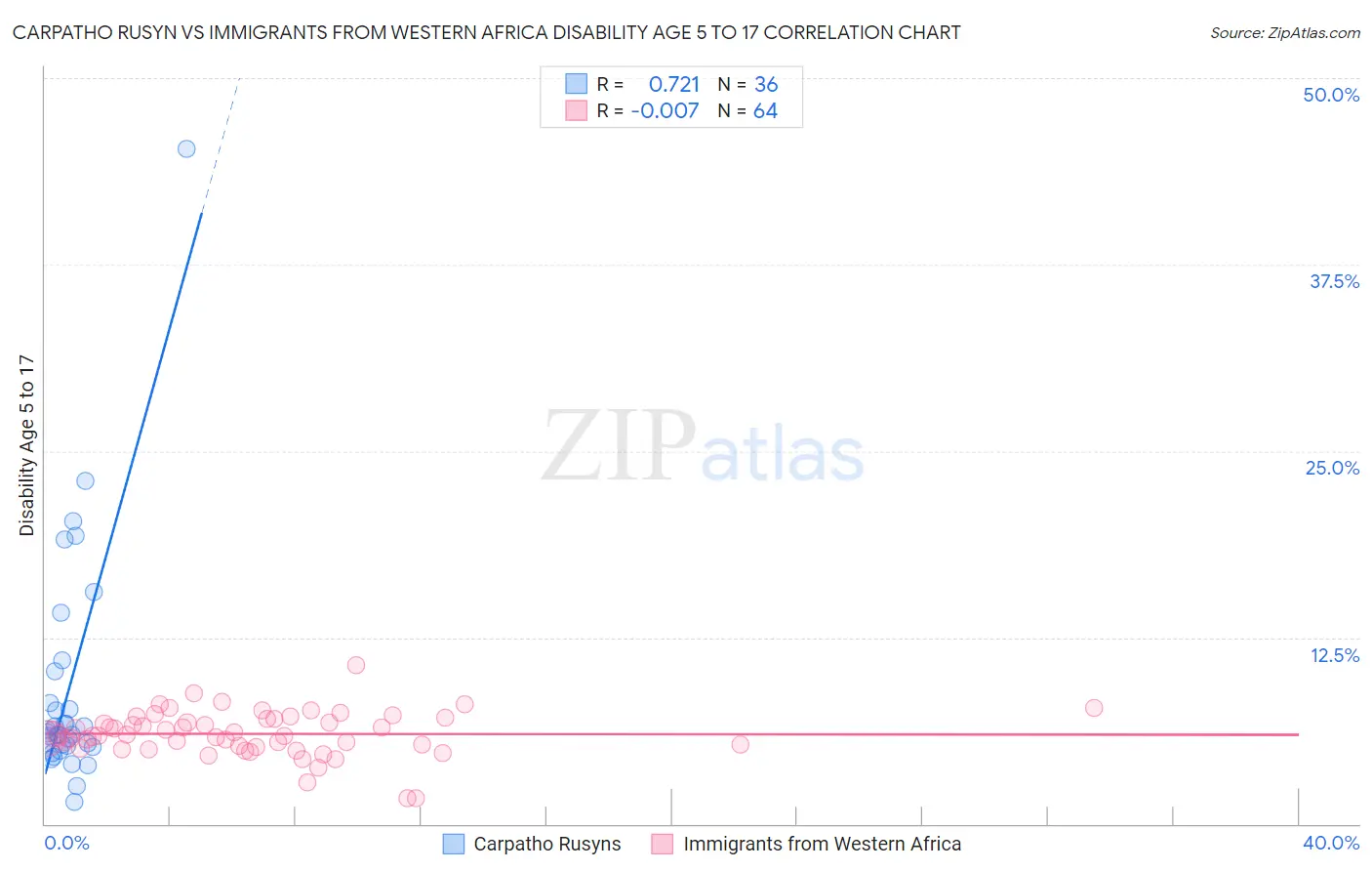 Carpatho Rusyn vs Immigrants from Western Africa Disability Age 5 to 17