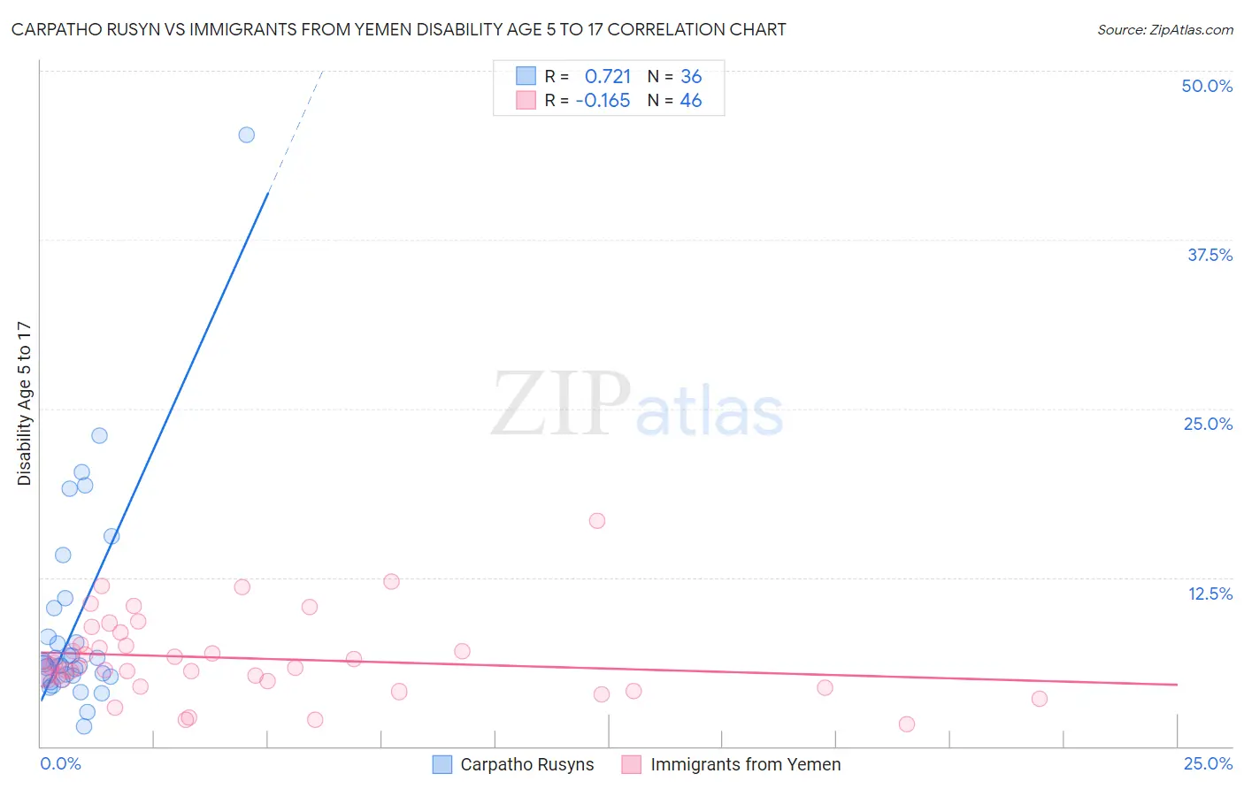 Carpatho Rusyn vs Immigrants from Yemen Disability Age 5 to 17