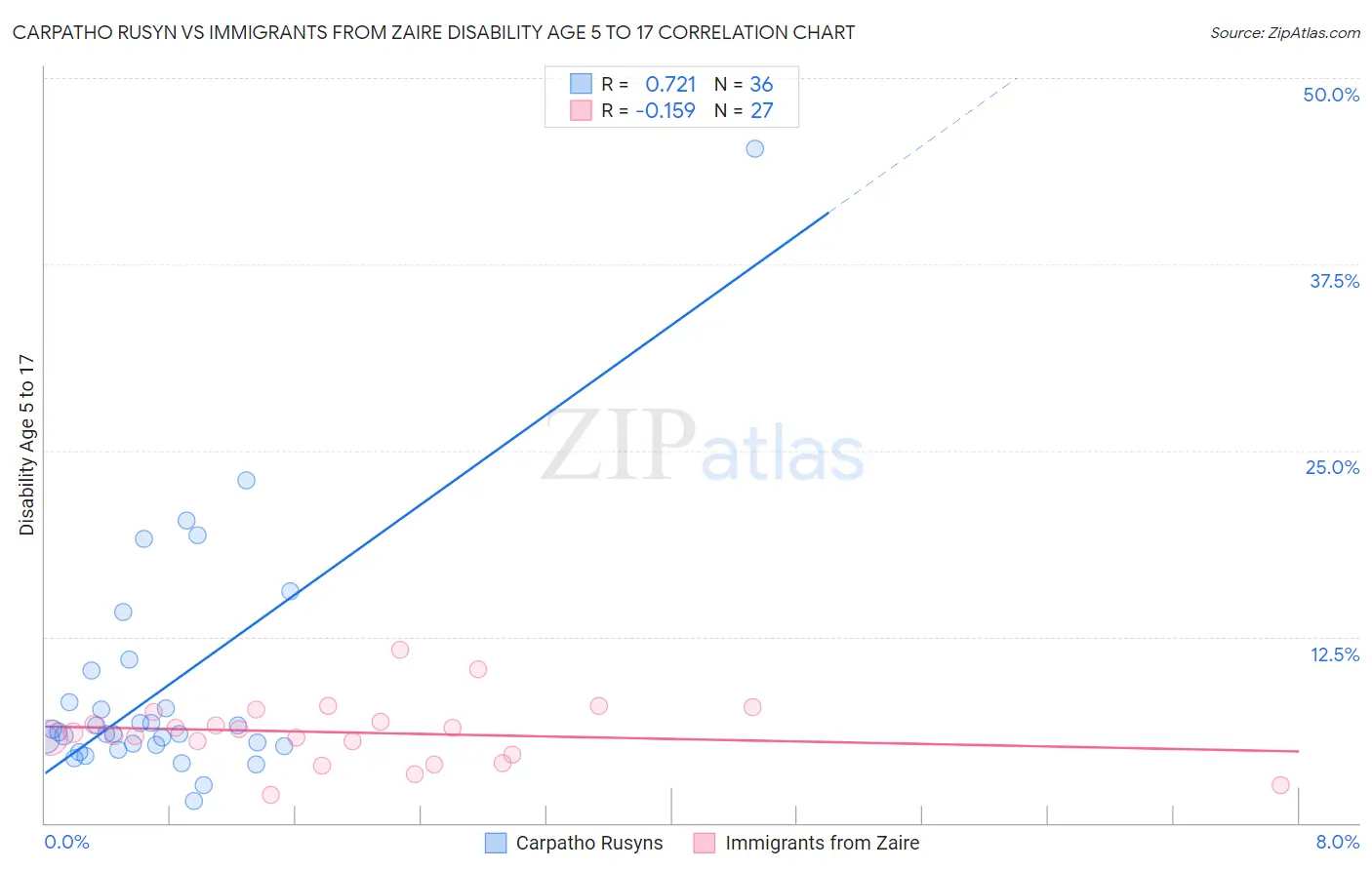 Carpatho Rusyn vs Immigrants from Zaire Disability Age 5 to 17