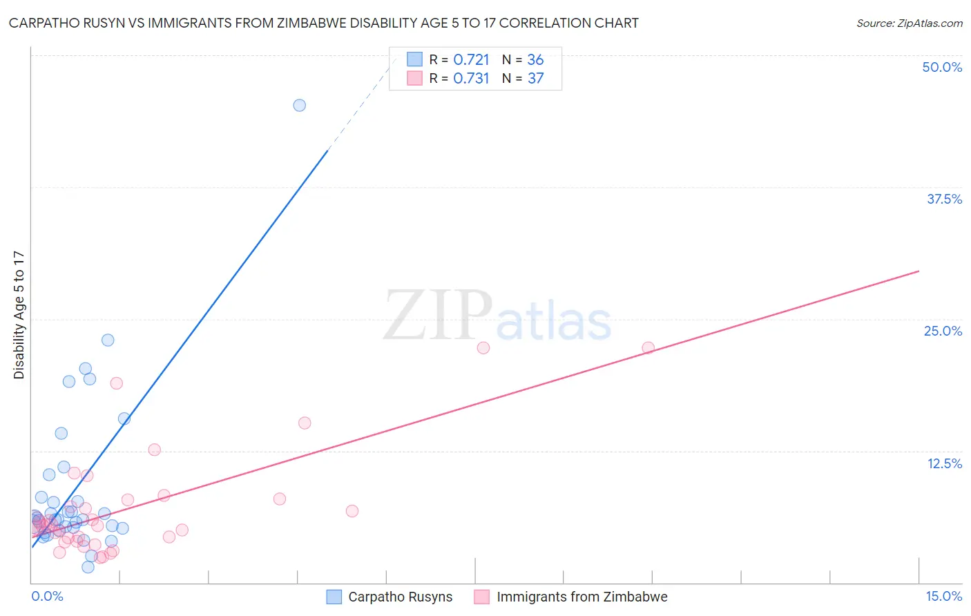 Carpatho Rusyn vs Immigrants from Zimbabwe Disability Age 5 to 17