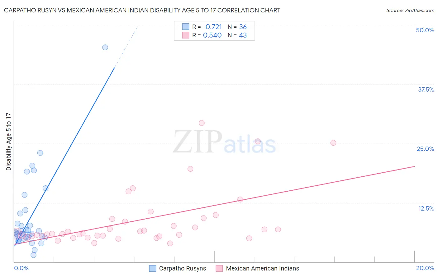 Carpatho Rusyn vs Mexican American Indian Disability Age 5 to 17