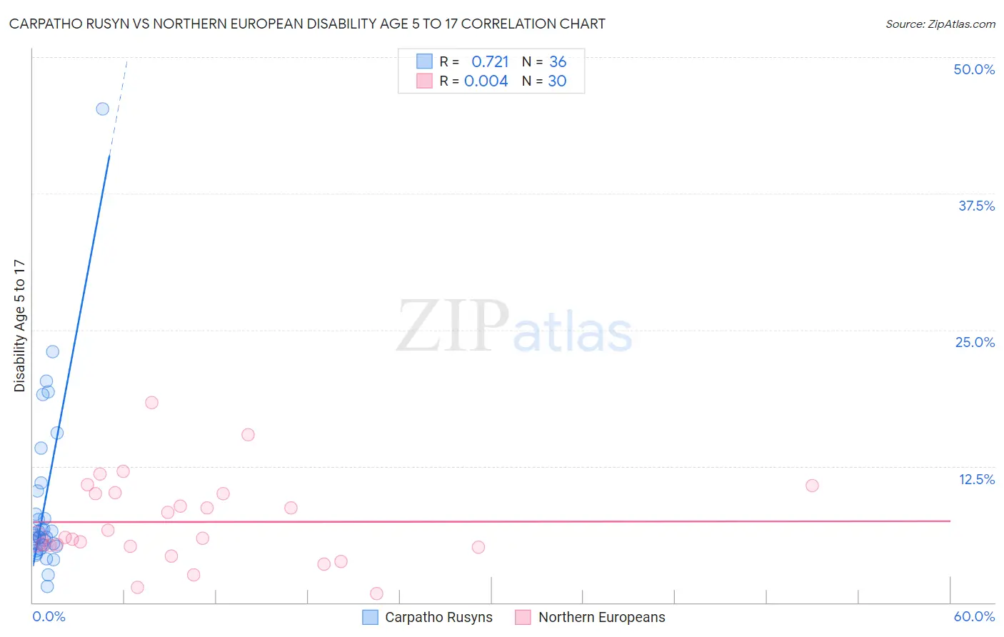 Carpatho Rusyn vs Northern European Disability Age 5 to 17