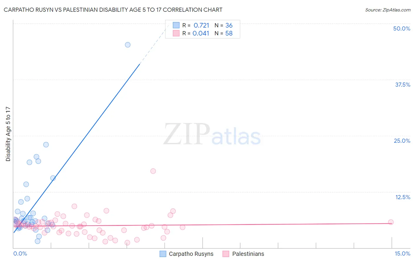 Carpatho Rusyn vs Palestinian Disability Age 5 to 17