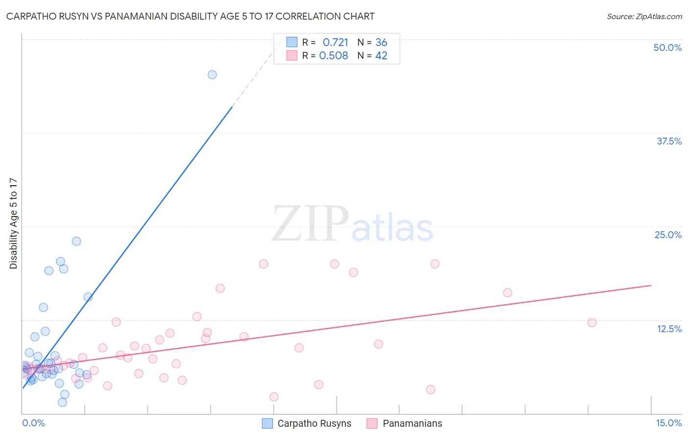 Carpatho Rusyn vs Panamanian Disability Age 5 to 17