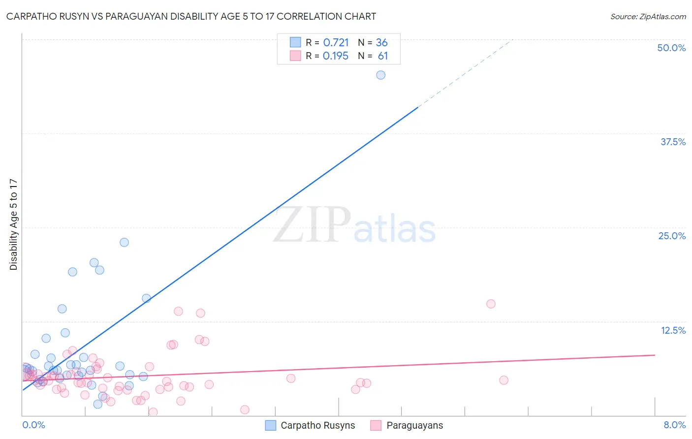 Carpatho Rusyn vs Paraguayan Disability Age 5 to 17