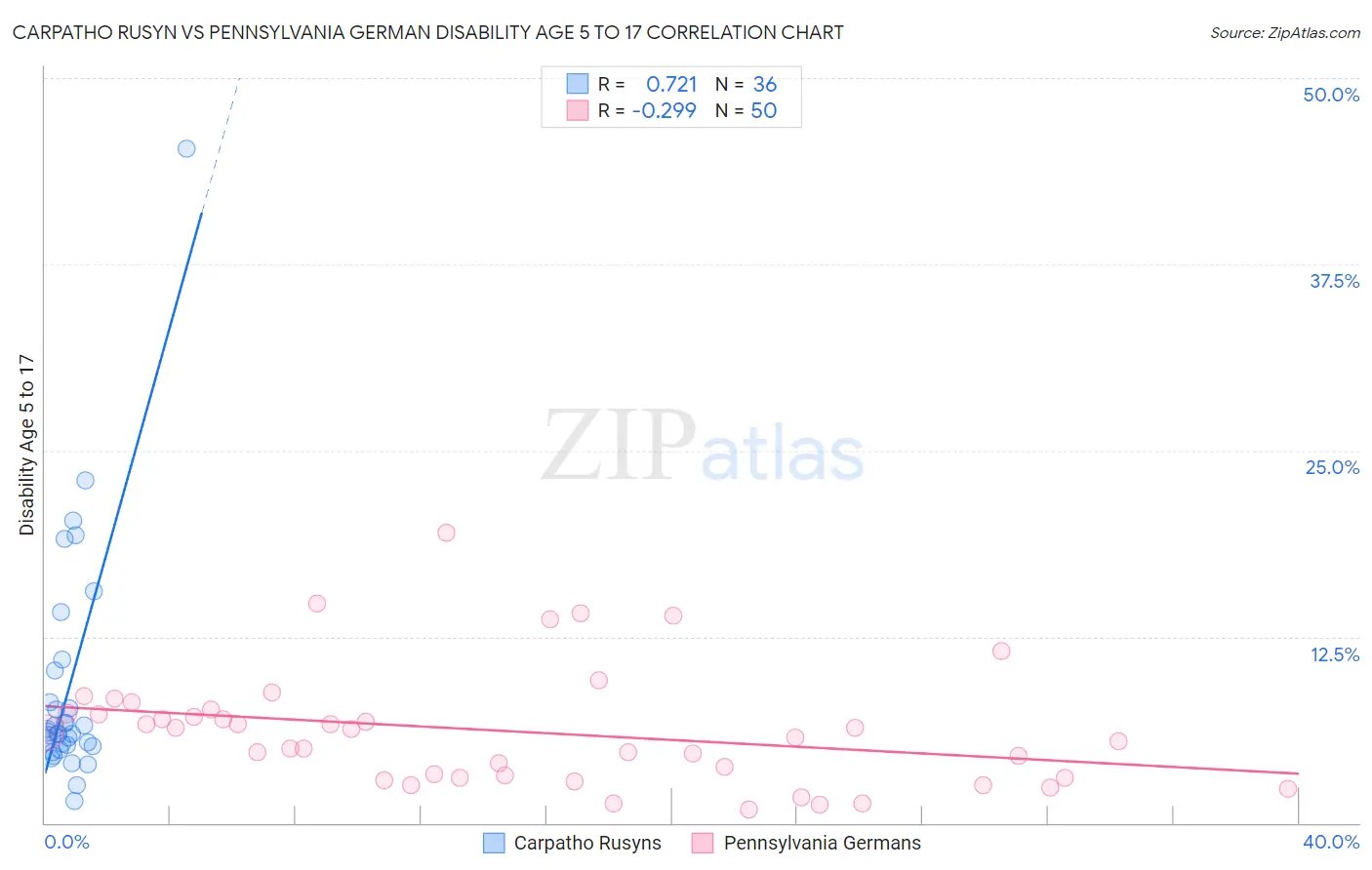 Carpatho Rusyn vs Pennsylvania German Disability Age 5 to 17