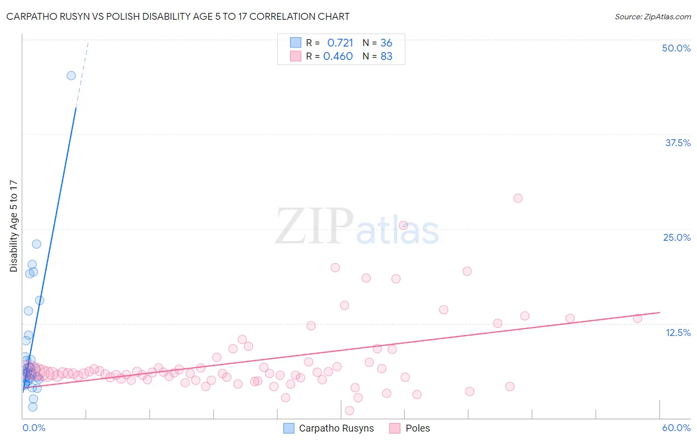 Carpatho Rusyn vs Polish Disability Age 5 to 17