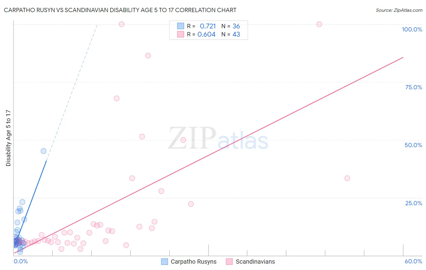 Carpatho Rusyn vs Scandinavian Disability Age 5 to 17