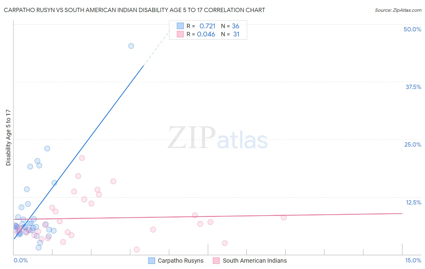 Carpatho Rusyn vs South American Indian Disability Age 5 to 17