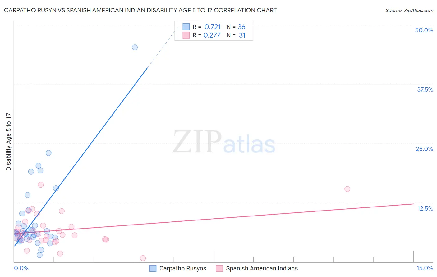 Carpatho Rusyn vs Spanish American Indian Disability Age 5 to 17