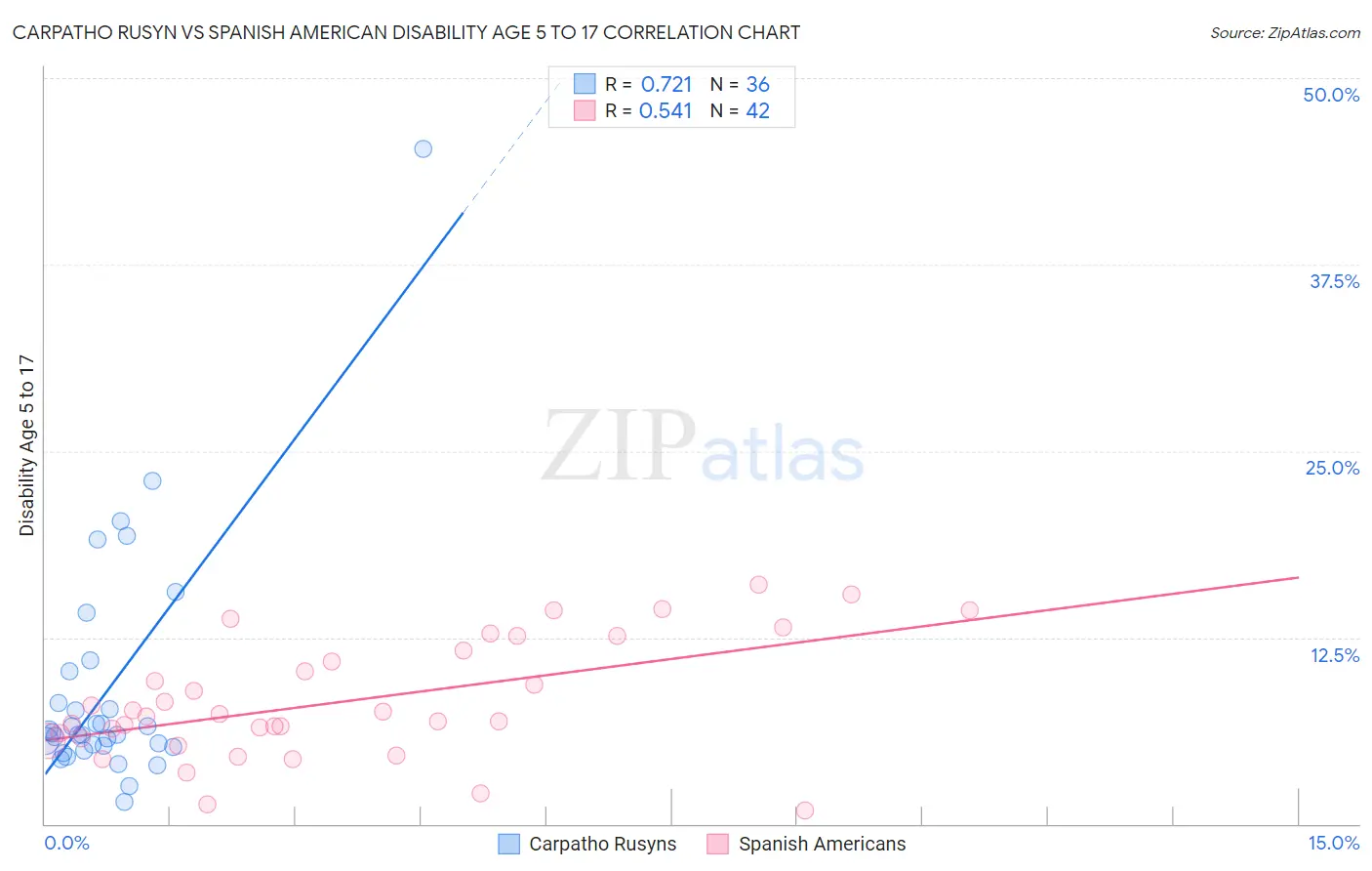 Carpatho Rusyn vs Spanish American Disability Age 5 to 17