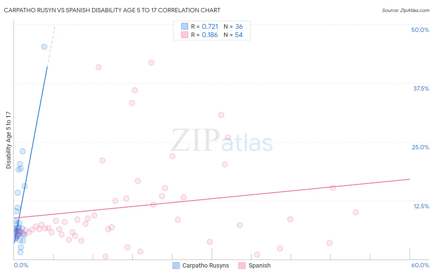 Carpatho Rusyn vs Spanish Disability Age 5 to 17