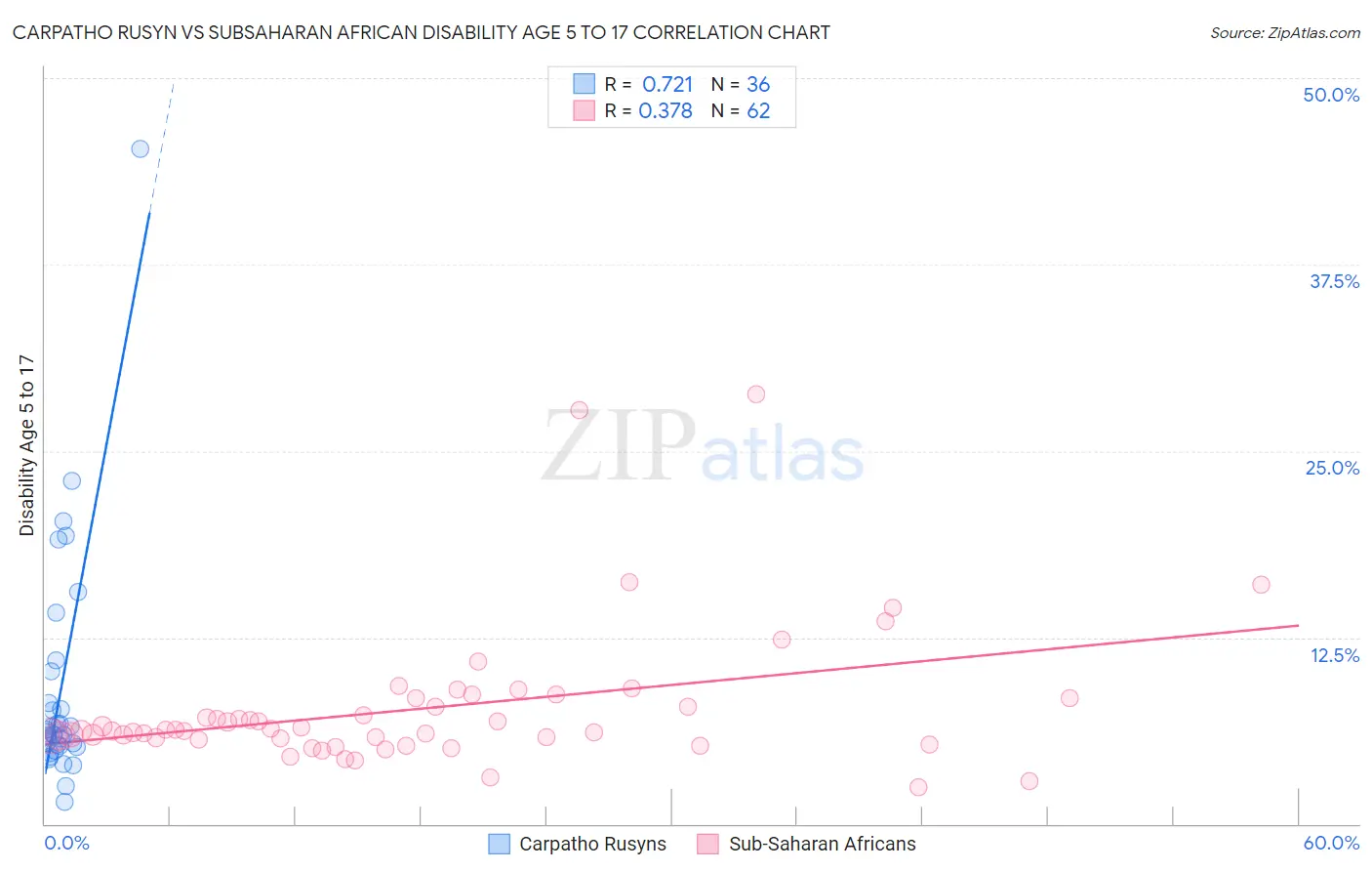 Carpatho Rusyn vs Subsaharan African Disability Age 5 to 17