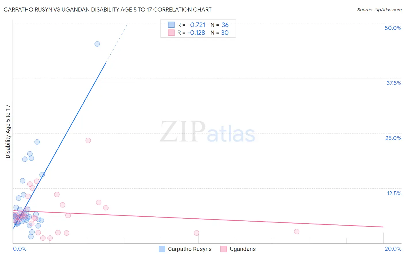 Carpatho Rusyn vs Ugandan Disability Age 5 to 17