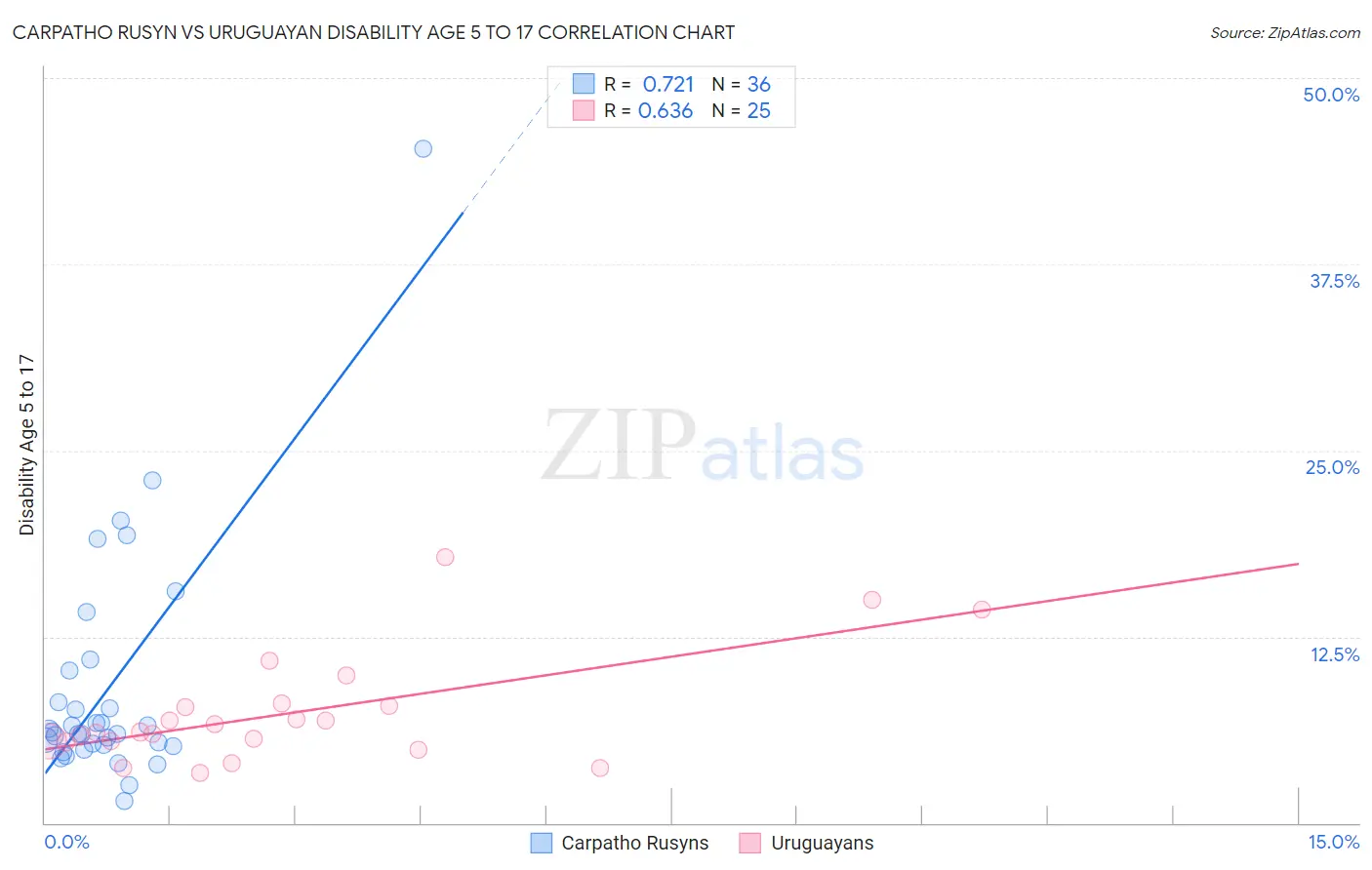 Carpatho Rusyn vs Uruguayan Disability Age 5 to 17