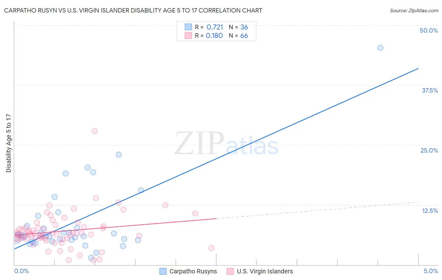 Carpatho Rusyn vs U.S. Virgin Islander Disability Age 5 to 17