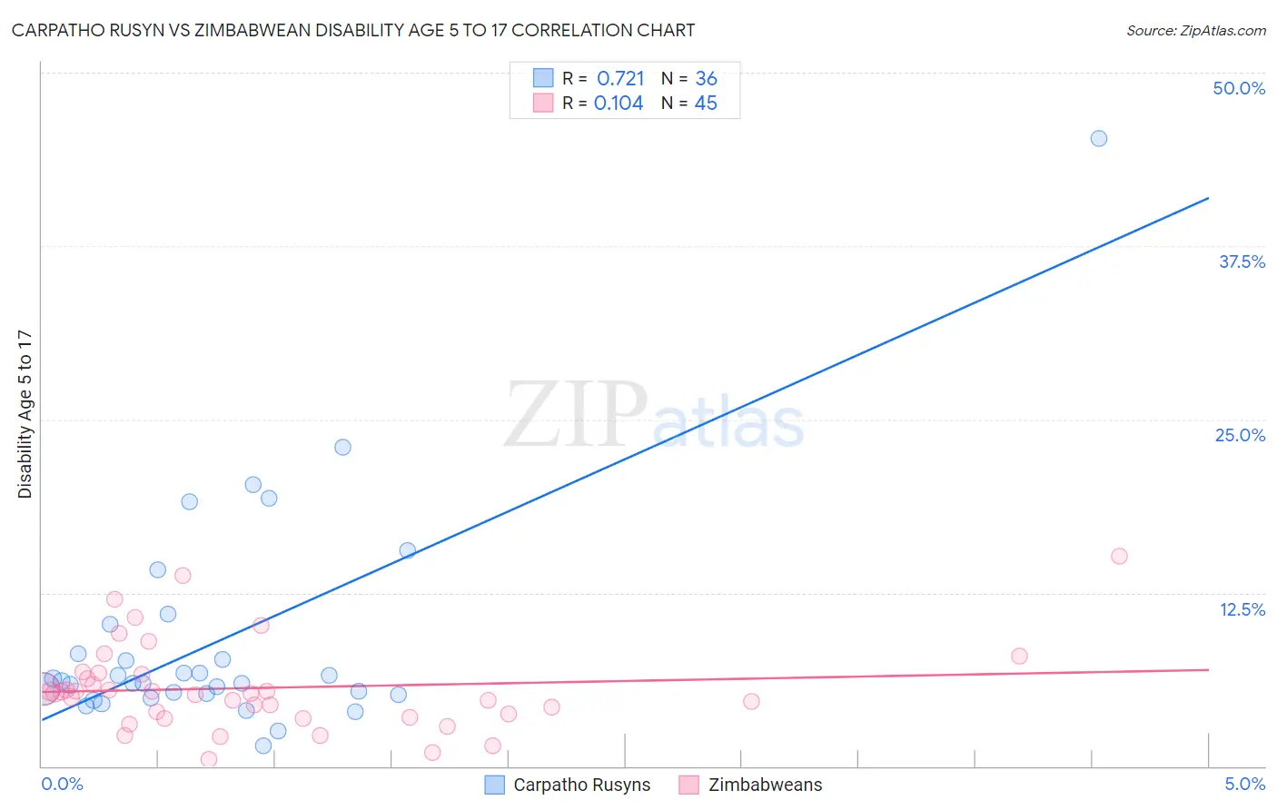 Carpatho Rusyn vs Zimbabwean Disability Age 5 to 17