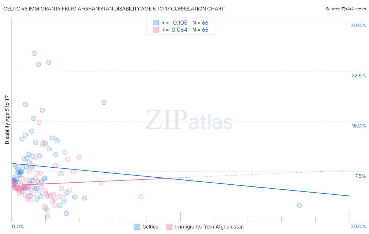 Celtic vs Immigrants from Afghanistan Disability Age 5 to 17