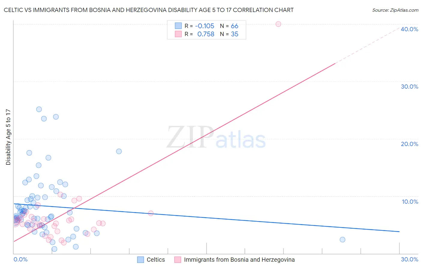 Celtic vs Immigrants from Bosnia and Herzegovina Disability Age 5 to 17