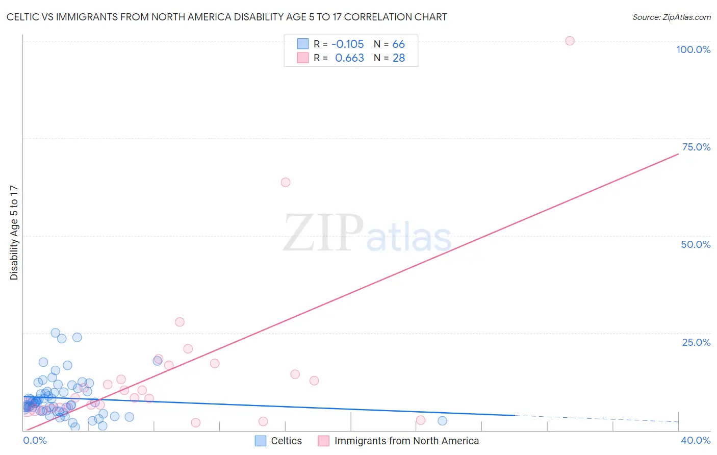 Celtic vs Immigrants from North America Disability Age 5 to 17