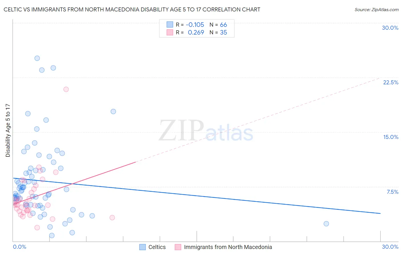 Celtic vs Immigrants from North Macedonia Disability Age 5 to 17