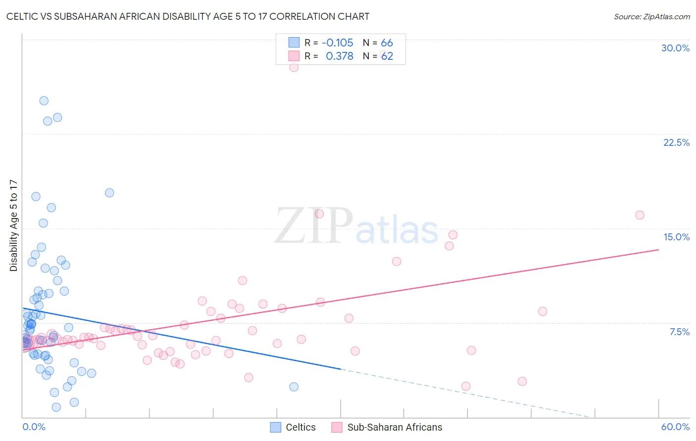 Celtic vs Subsaharan African Disability Age 5 to 17